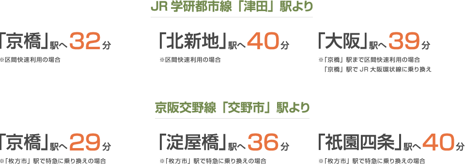 コンフォート倉治までの乗り換え時間