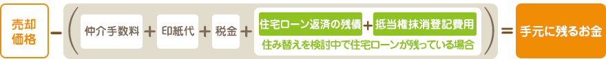 売却価格-（仲介手数料+印紙代+税金+住宅ローン返済の残債+抵当権抹消登記費用）＝手元に残るお金