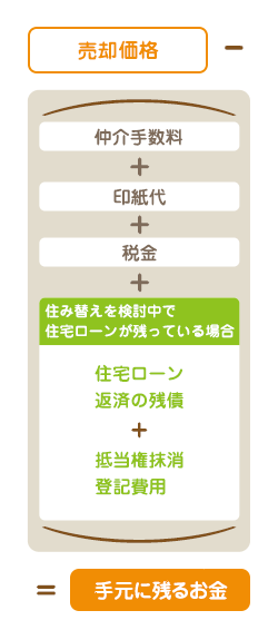 売却価格-（仲介手数料+印紙代+税金+住宅ローン返済の残債+抵当権抹消登記費用）＝手元に残るお金